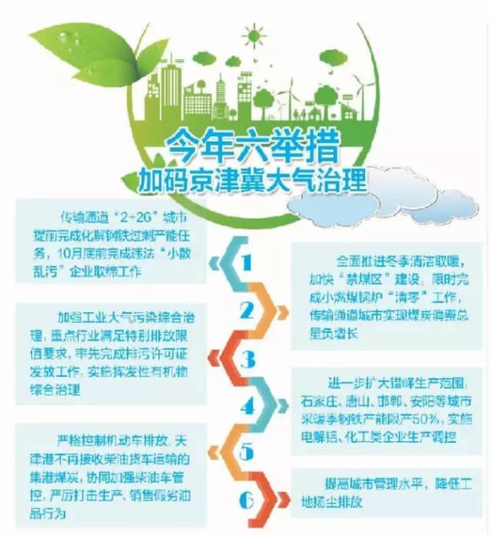 今年六舉措，加快京津冀大氣治理